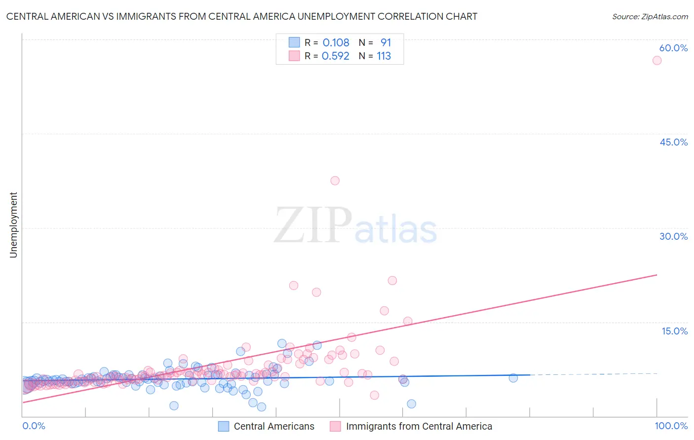 Central American vs Immigrants from Central America Unemployment