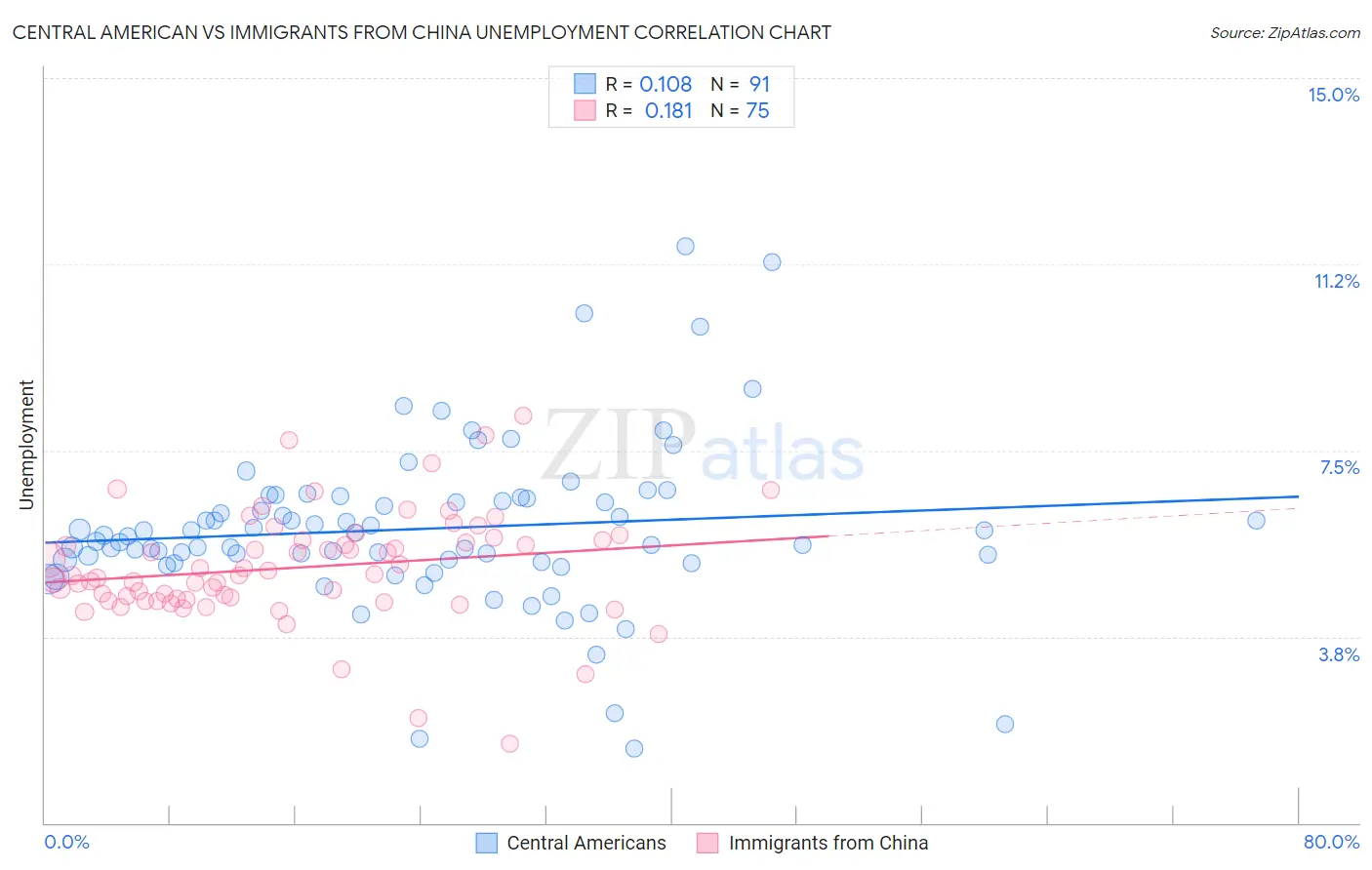 Central American vs Immigrants from China Unemployment