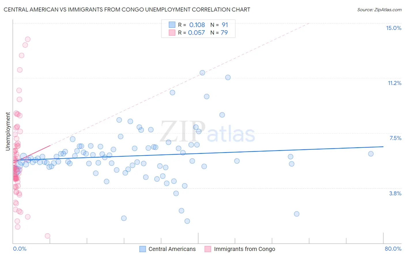 Central American vs Immigrants from Congo Unemployment