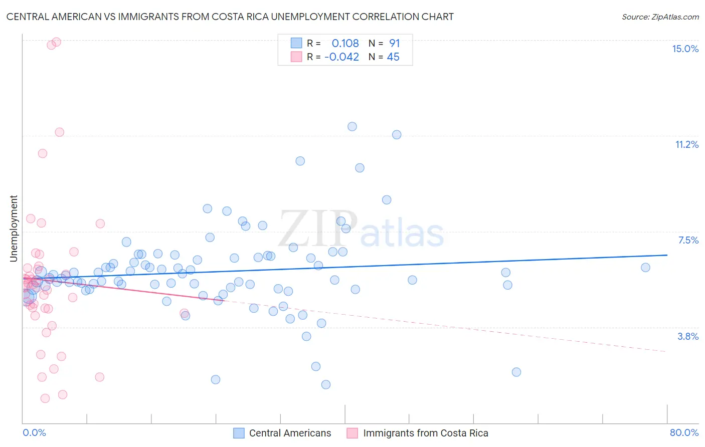 Central American vs Immigrants from Costa Rica Unemployment