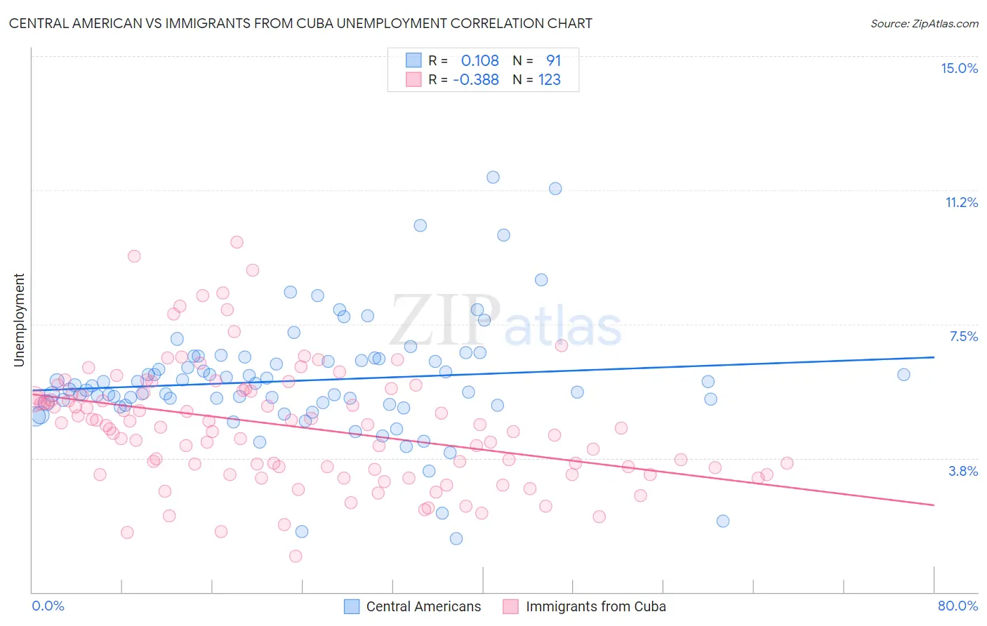 Central American vs Immigrants from Cuba Unemployment