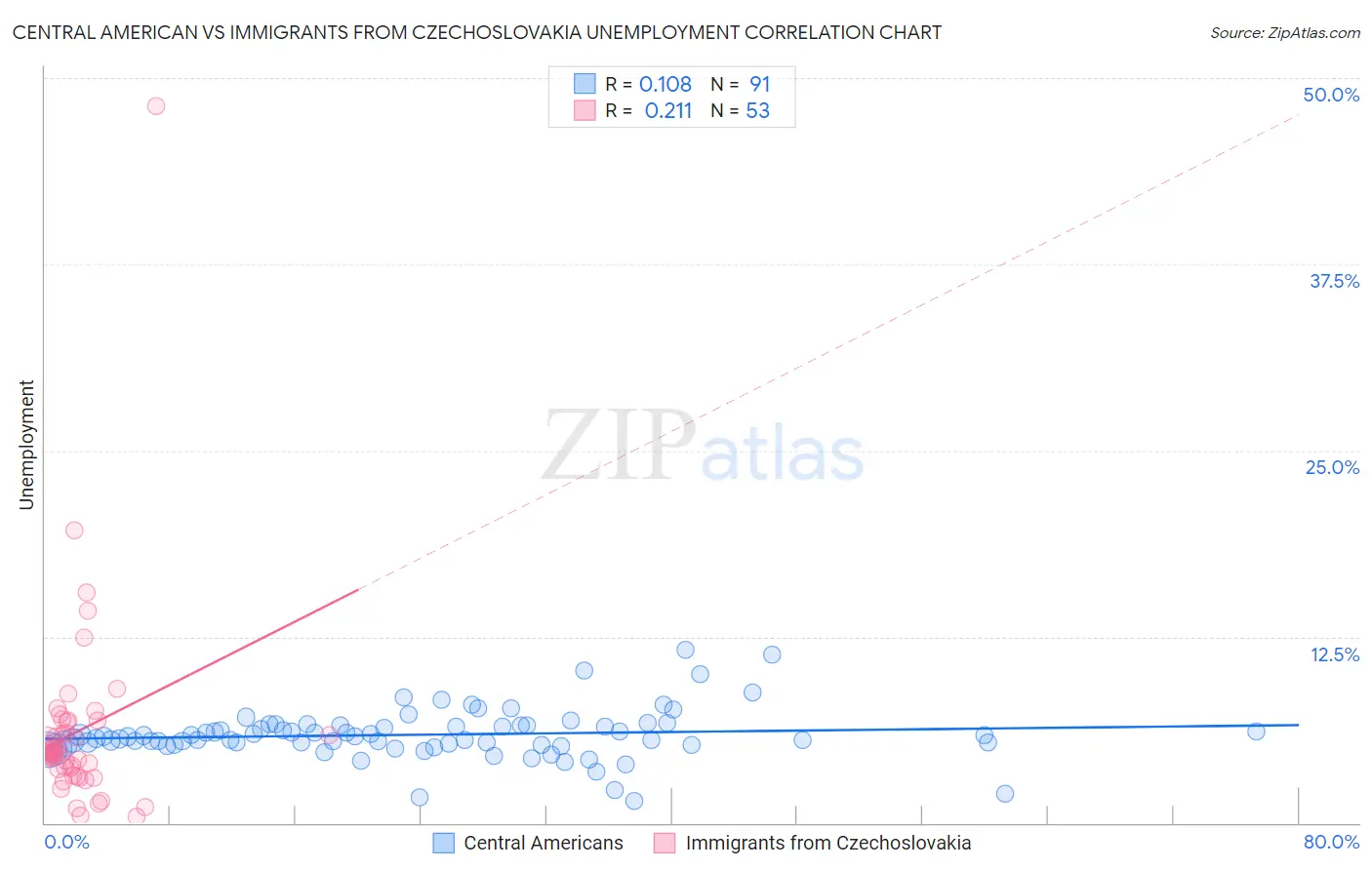 Central American vs Immigrants from Czechoslovakia Unemployment