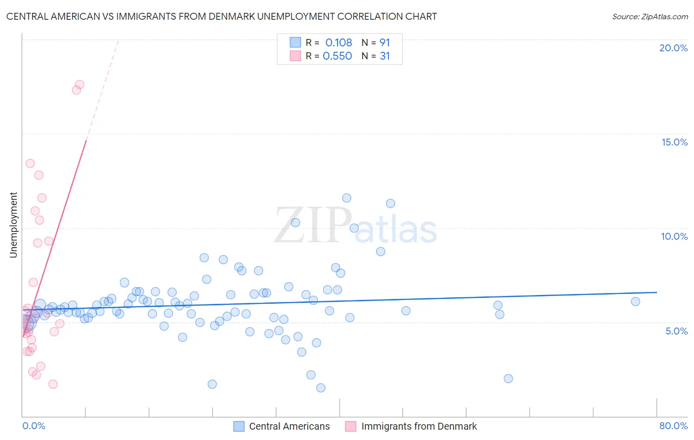 Central American vs Immigrants from Denmark Unemployment