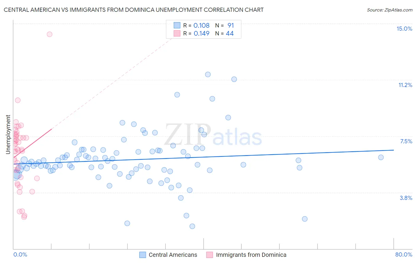 Central American vs Immigrants from Dominica Unemployment