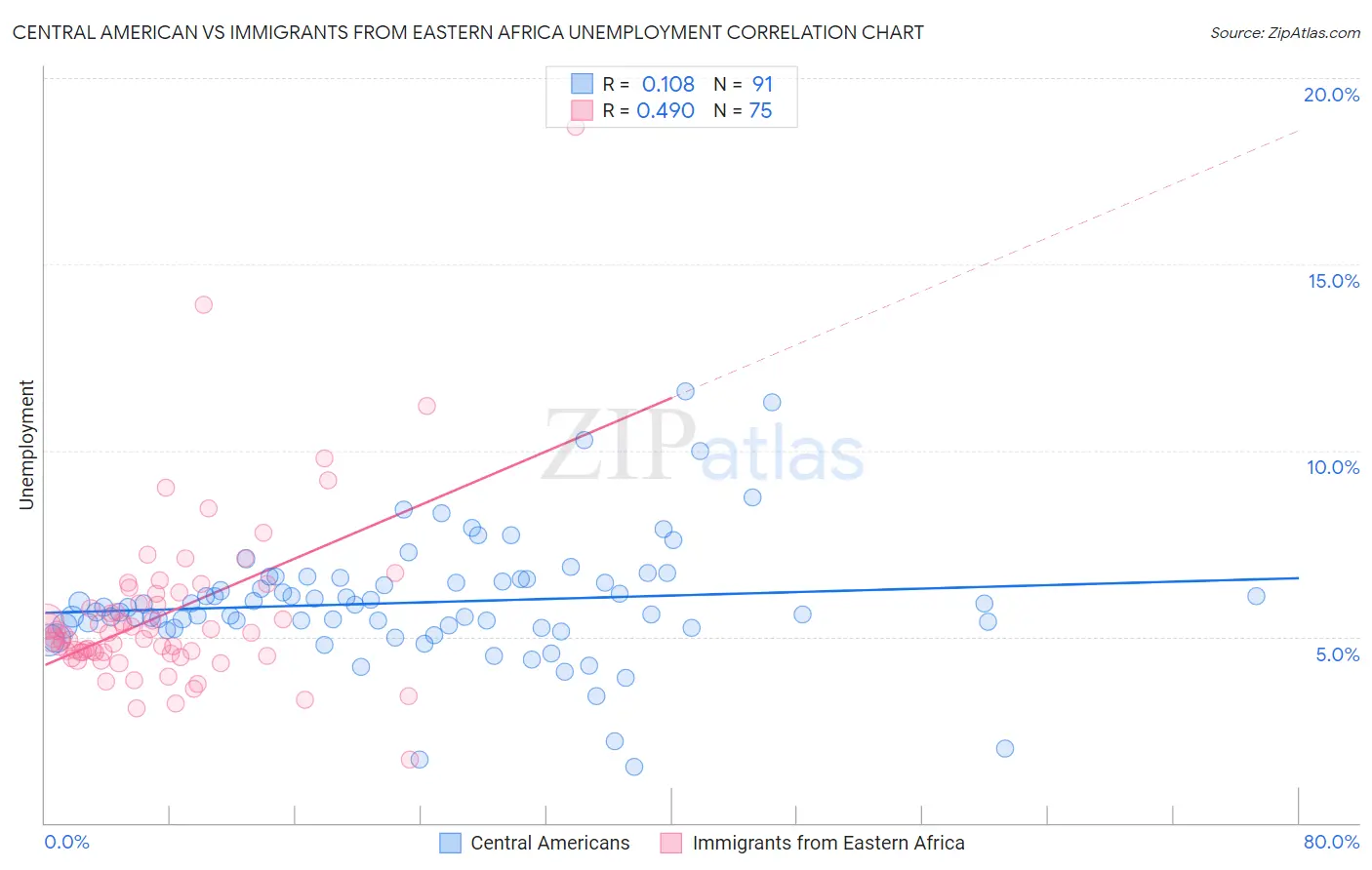 Central American vs Immigrants from Eastern Africa Unemployment