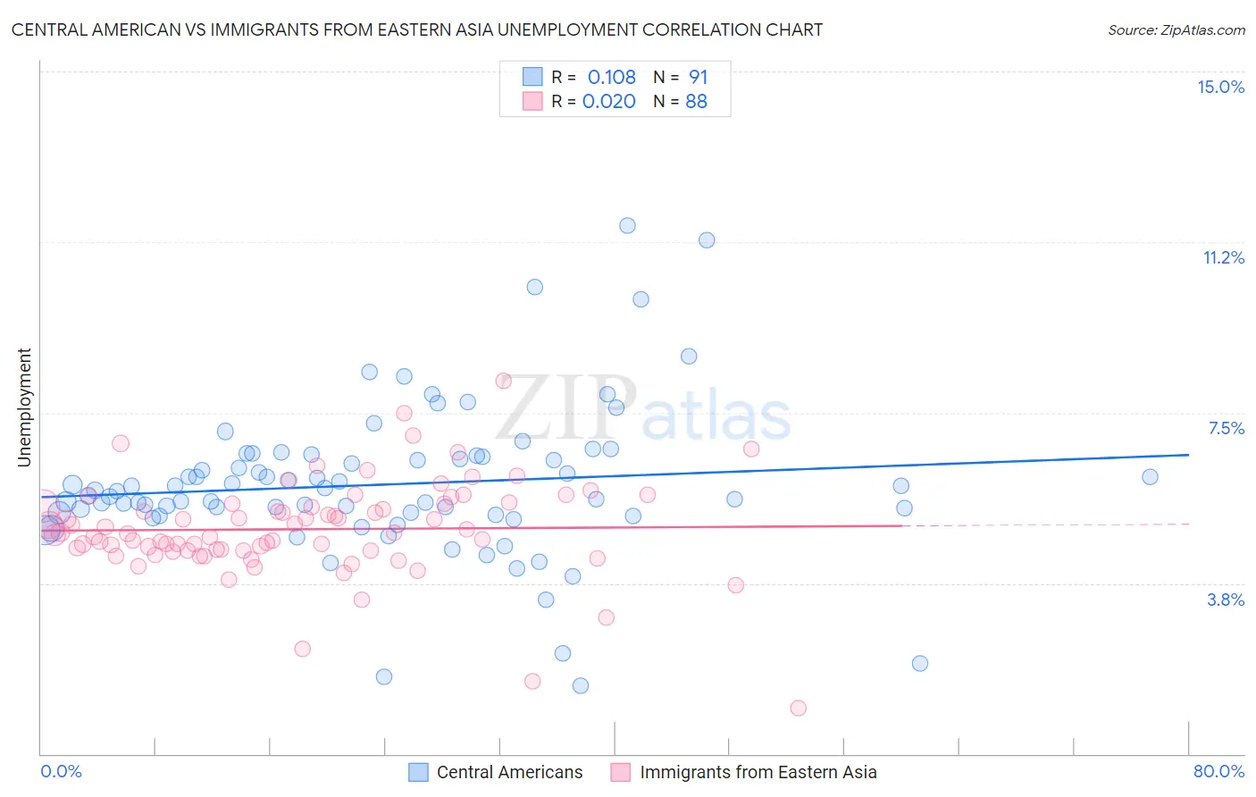 Central American vs Immigrants from Eastern Asia Unemployment