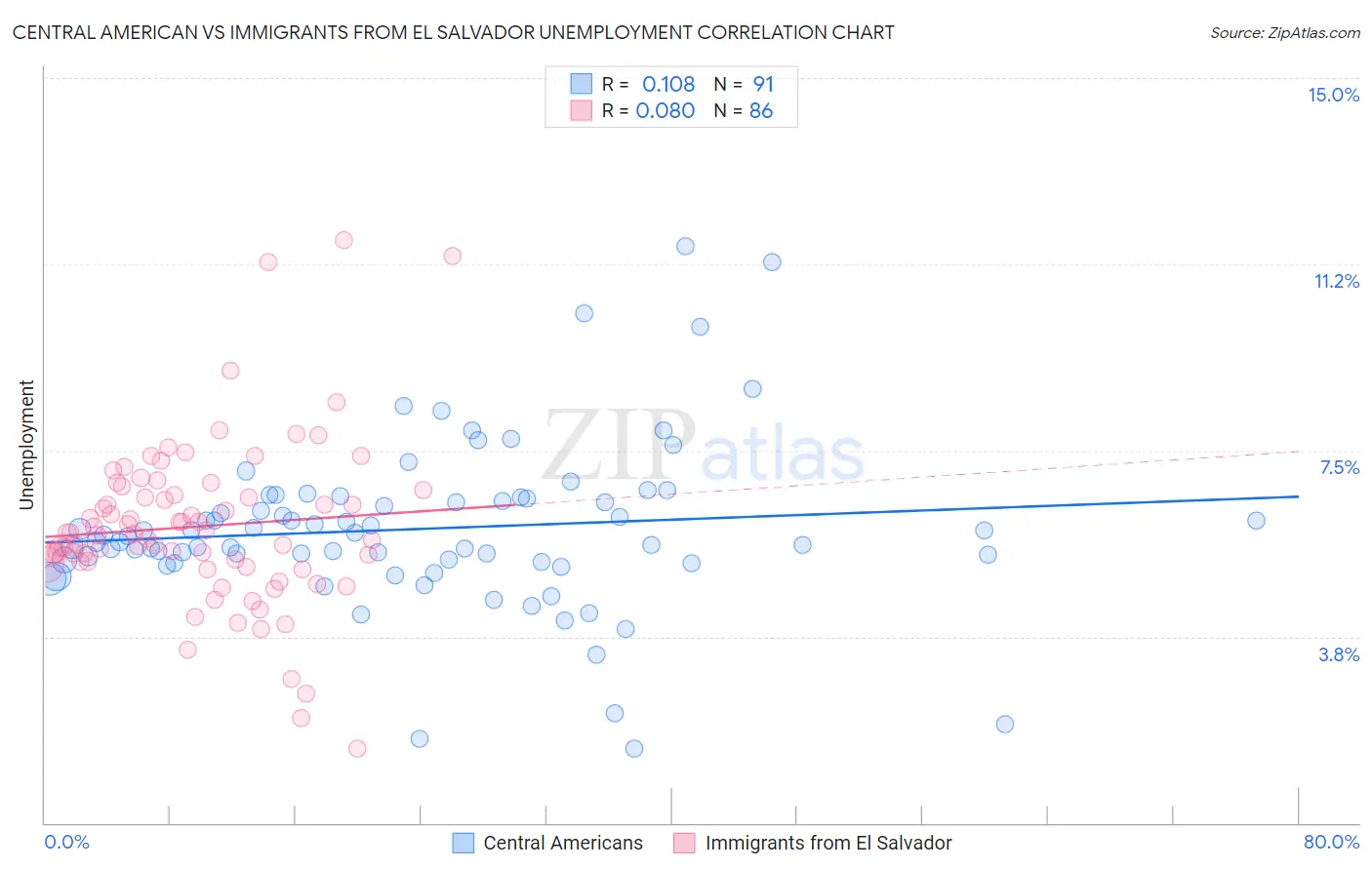 Central American vs Immigrants from El Salvador Unemployment