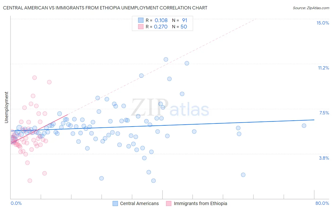 Central American vs Immigrants from Ethiopia Unemployment