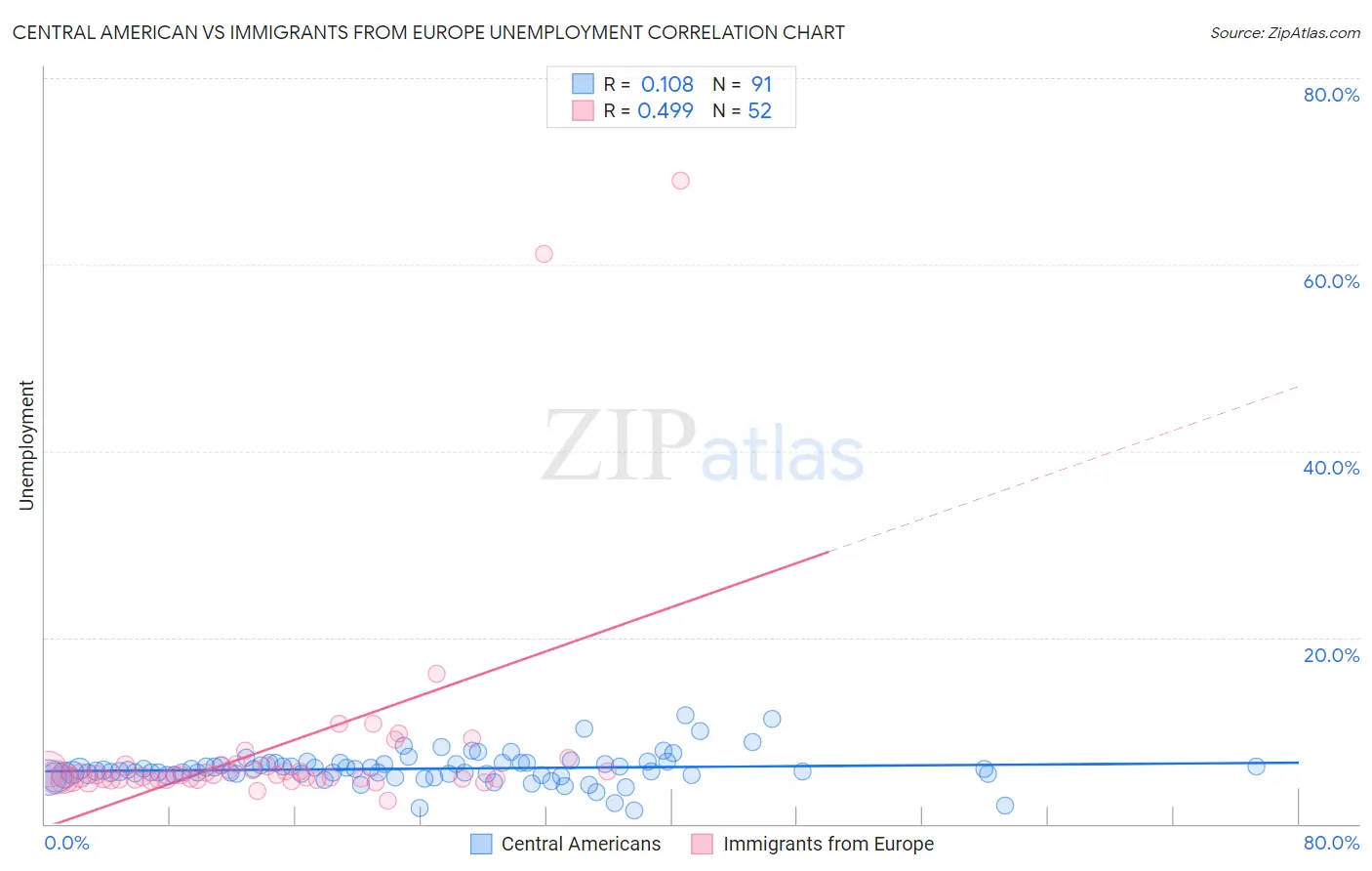 Central American vs Immigrants from Europe Unemployment