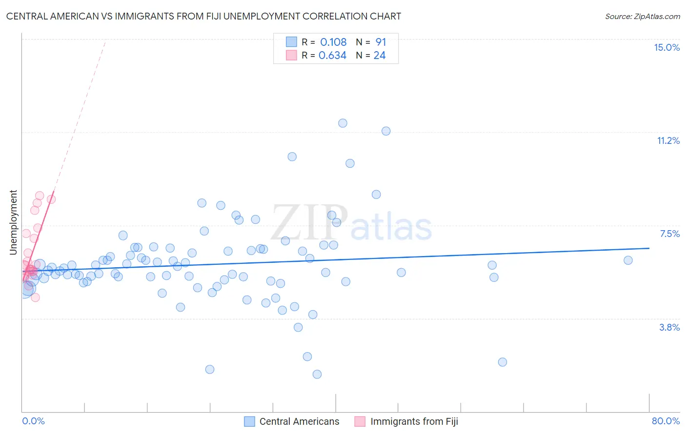 Central American vs Immigrants from Fiji Unemployment