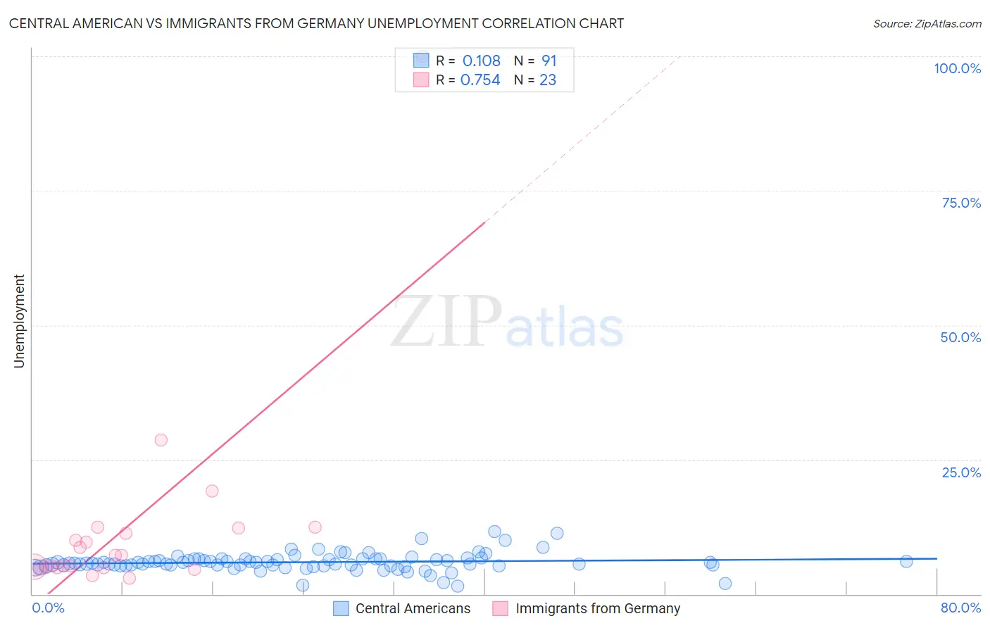 Central American vs Immigrants from Germany Unemployment