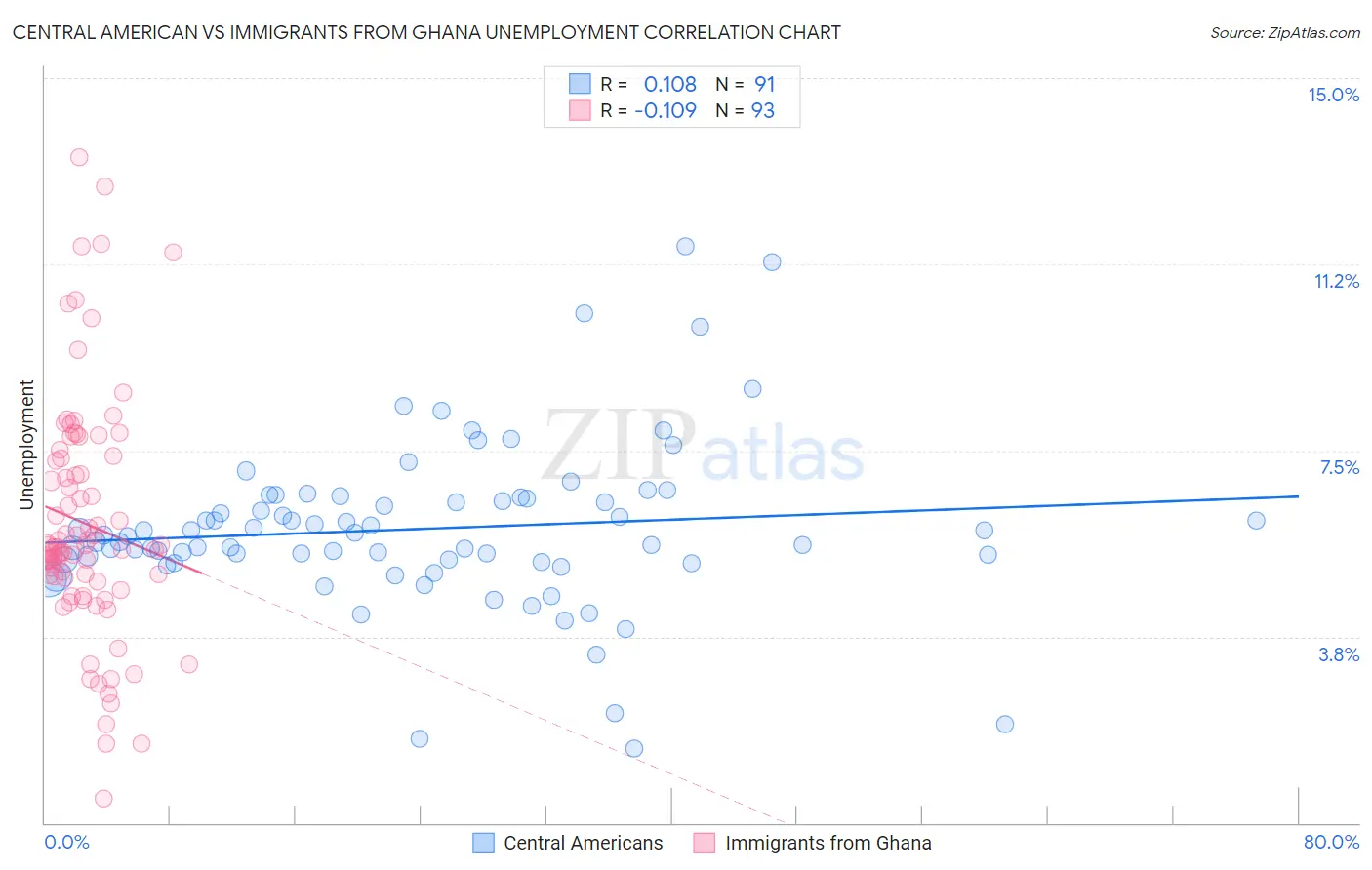 Central American vs Immigrants from Ghana Unemployment