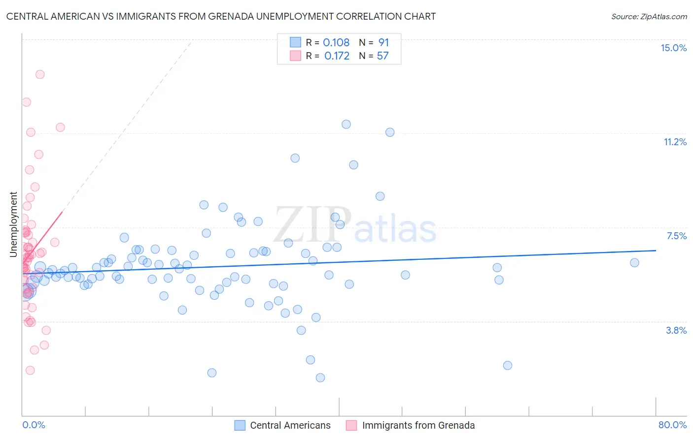 Central American vs Immigrants from Grenada Unemployment