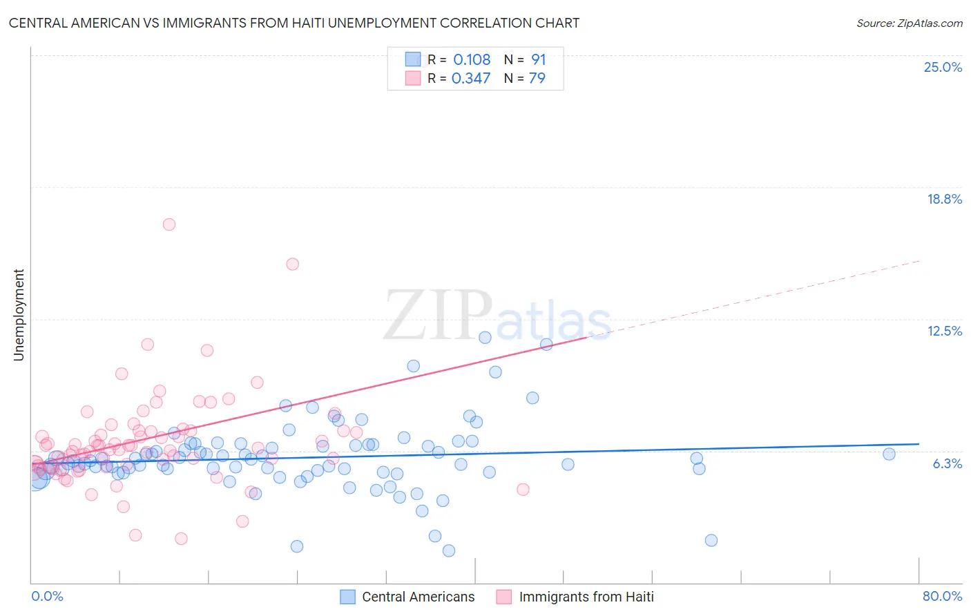 Central American vs Immigrants from Haiti Unemployment