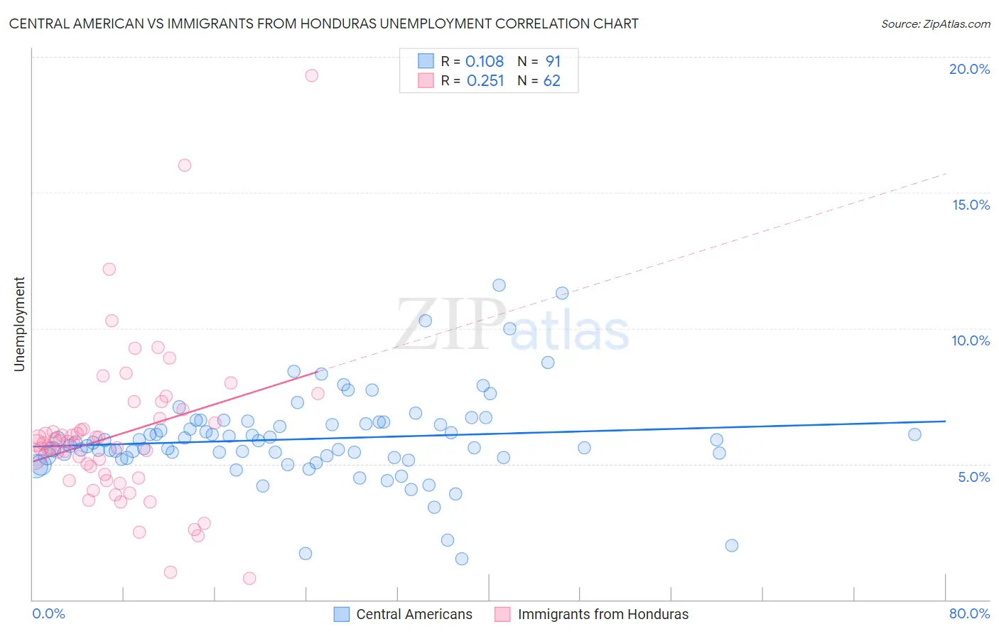 Central American vs Immigrants from Honduras Unemployment
