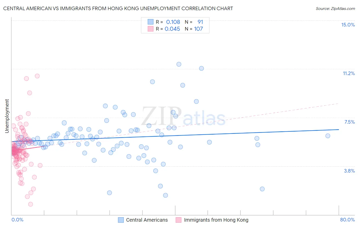 Central American vs Immigrants from Hong Kong Unemployment