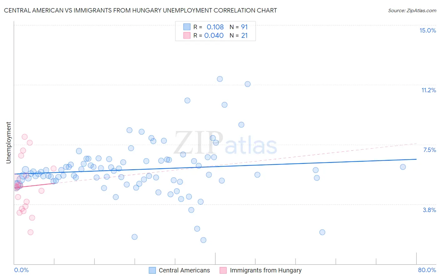 Central American vs Immigrants from Hungary Unemployment