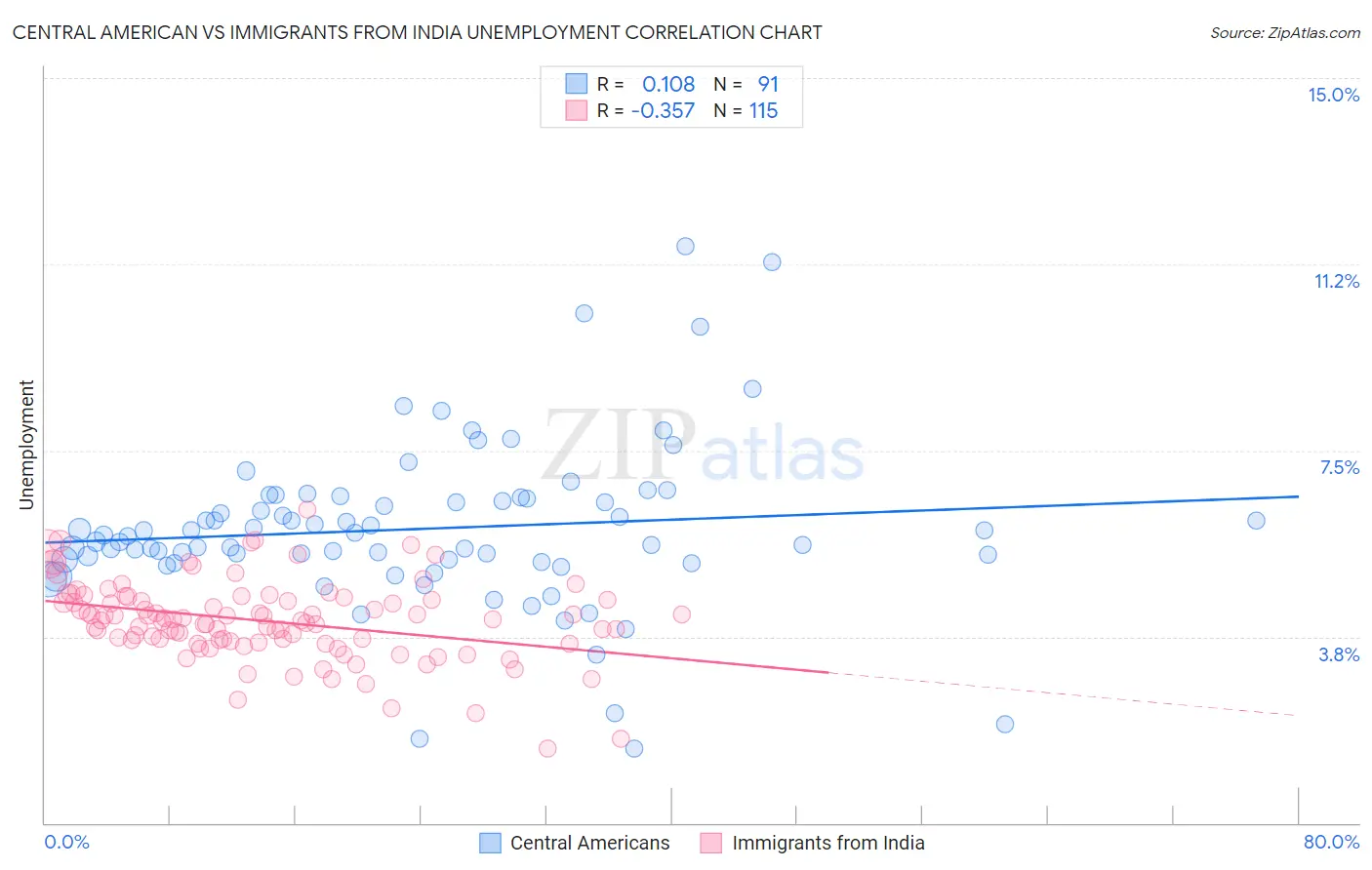 Central American vs Immigrants from India Unemployment