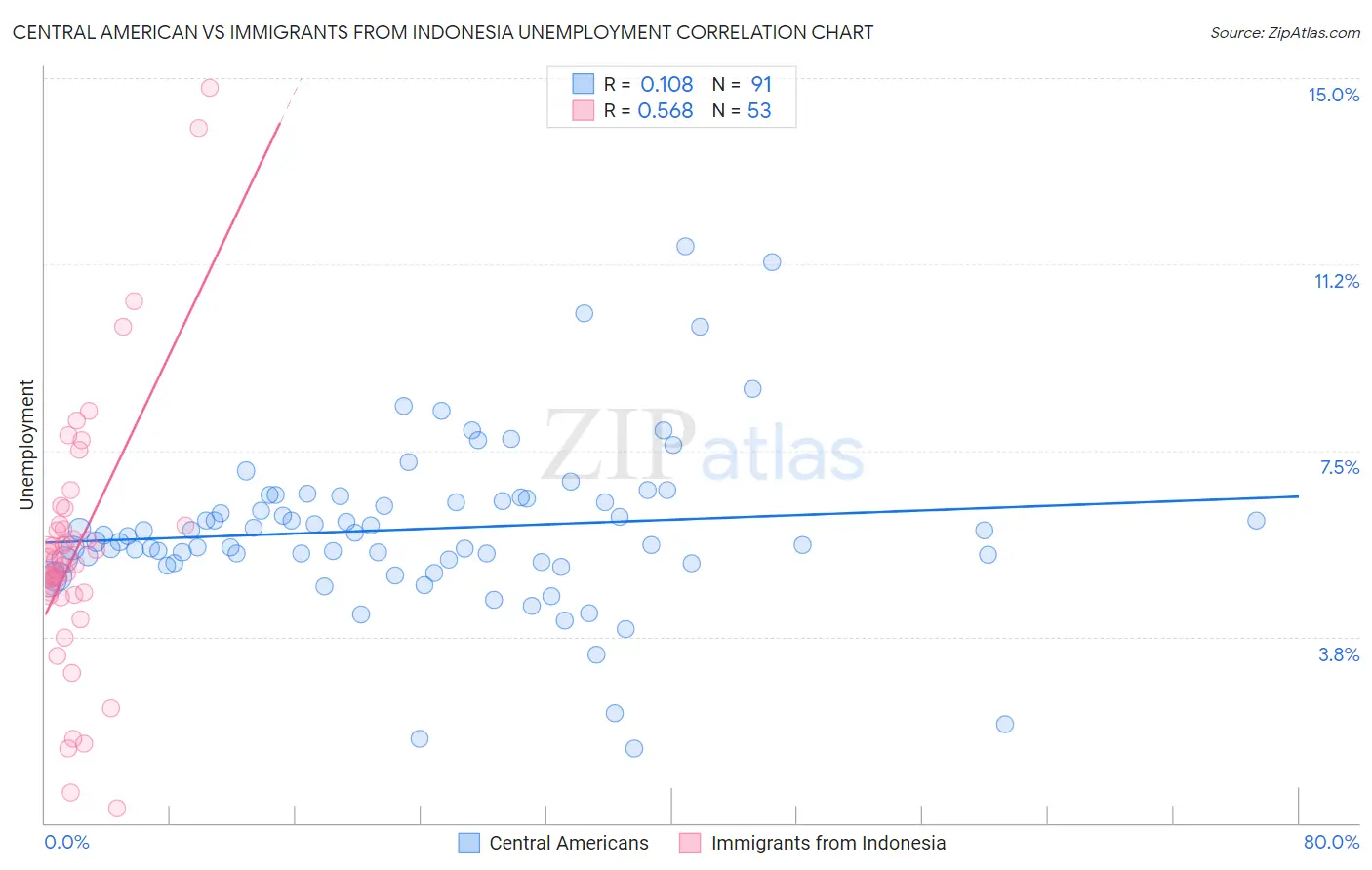 Central American vs Immigrants from Indonesia Unemployment