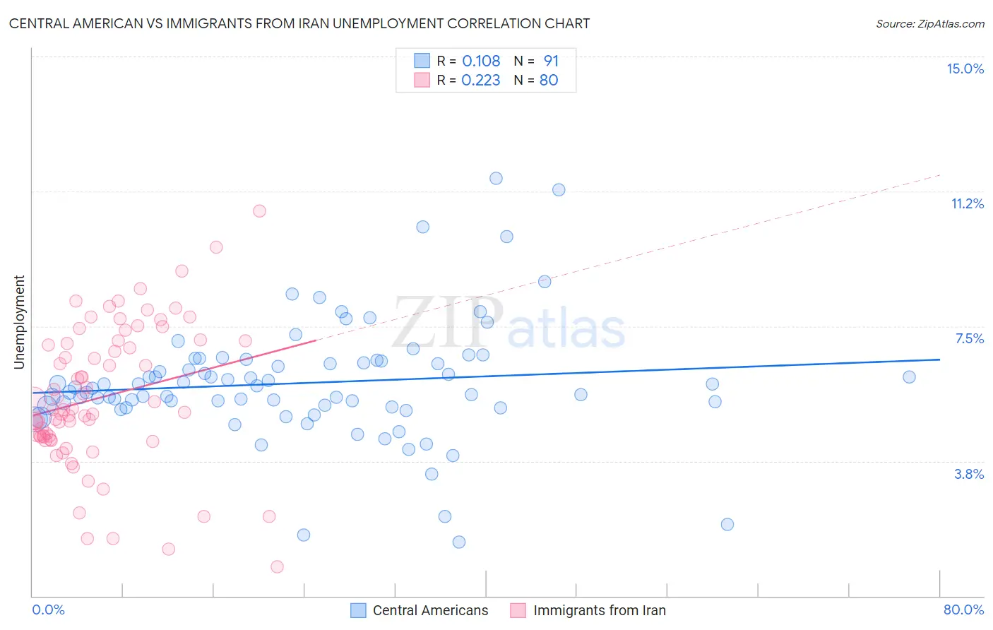 Central American vs Immigrants from Iran Unemployment