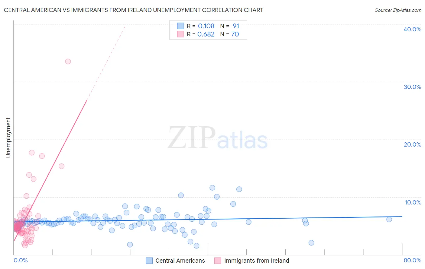Central American vs Immigrants from Ireland Unemployment