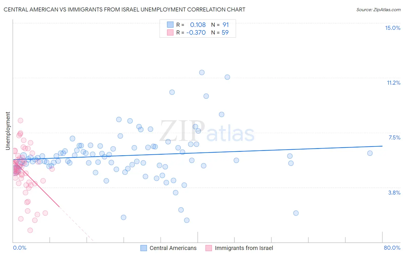 Central American vs Immigrants from Israel Unemployment