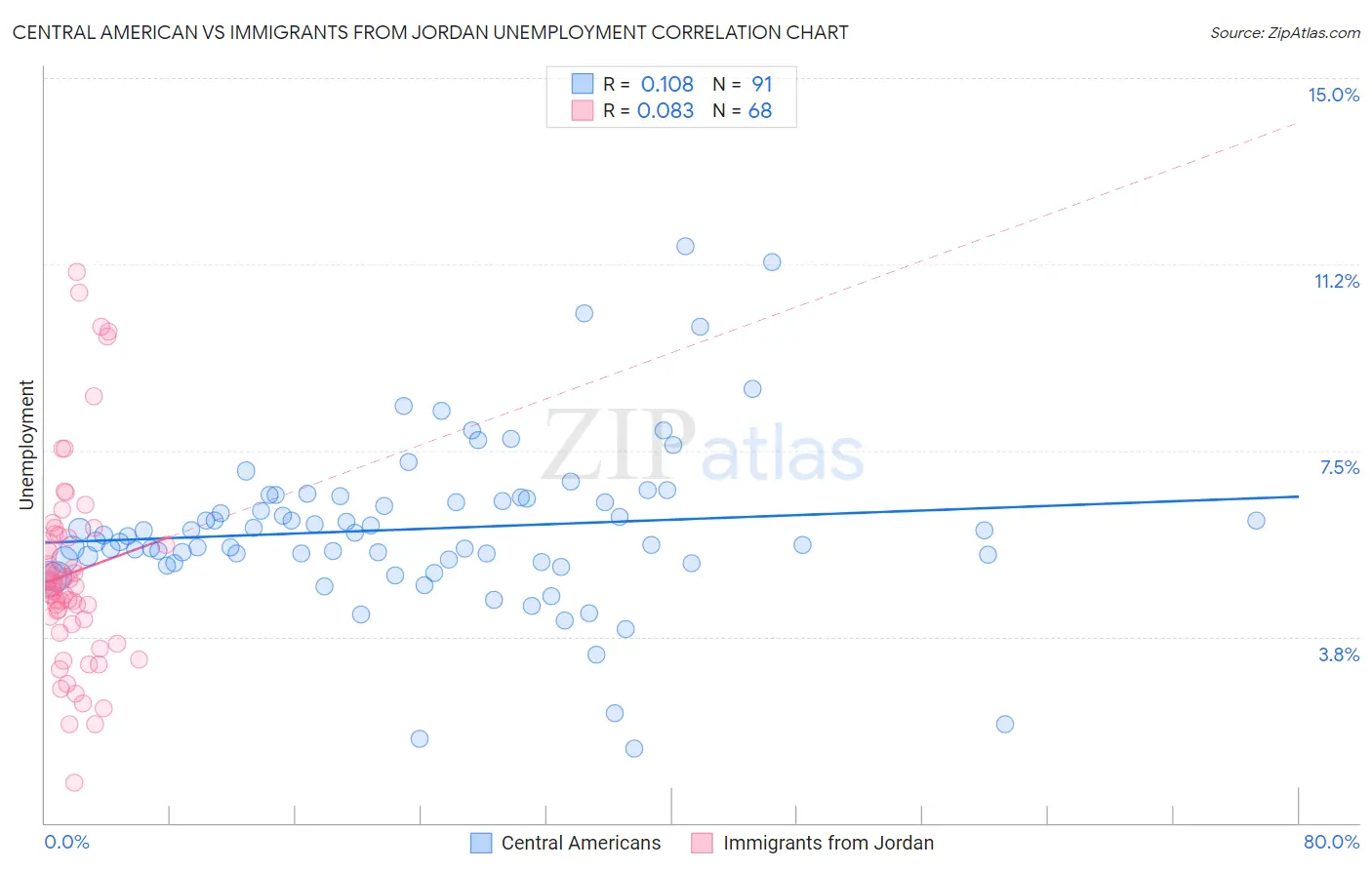 Central American vs Immigrants from Jordan Unemployment