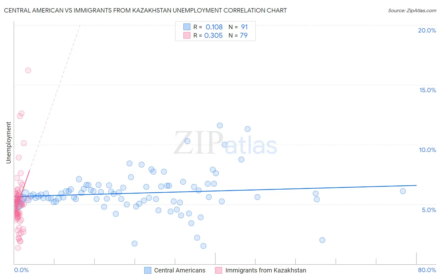 Central American vs Immigrants from Kazakhstan Unemployment