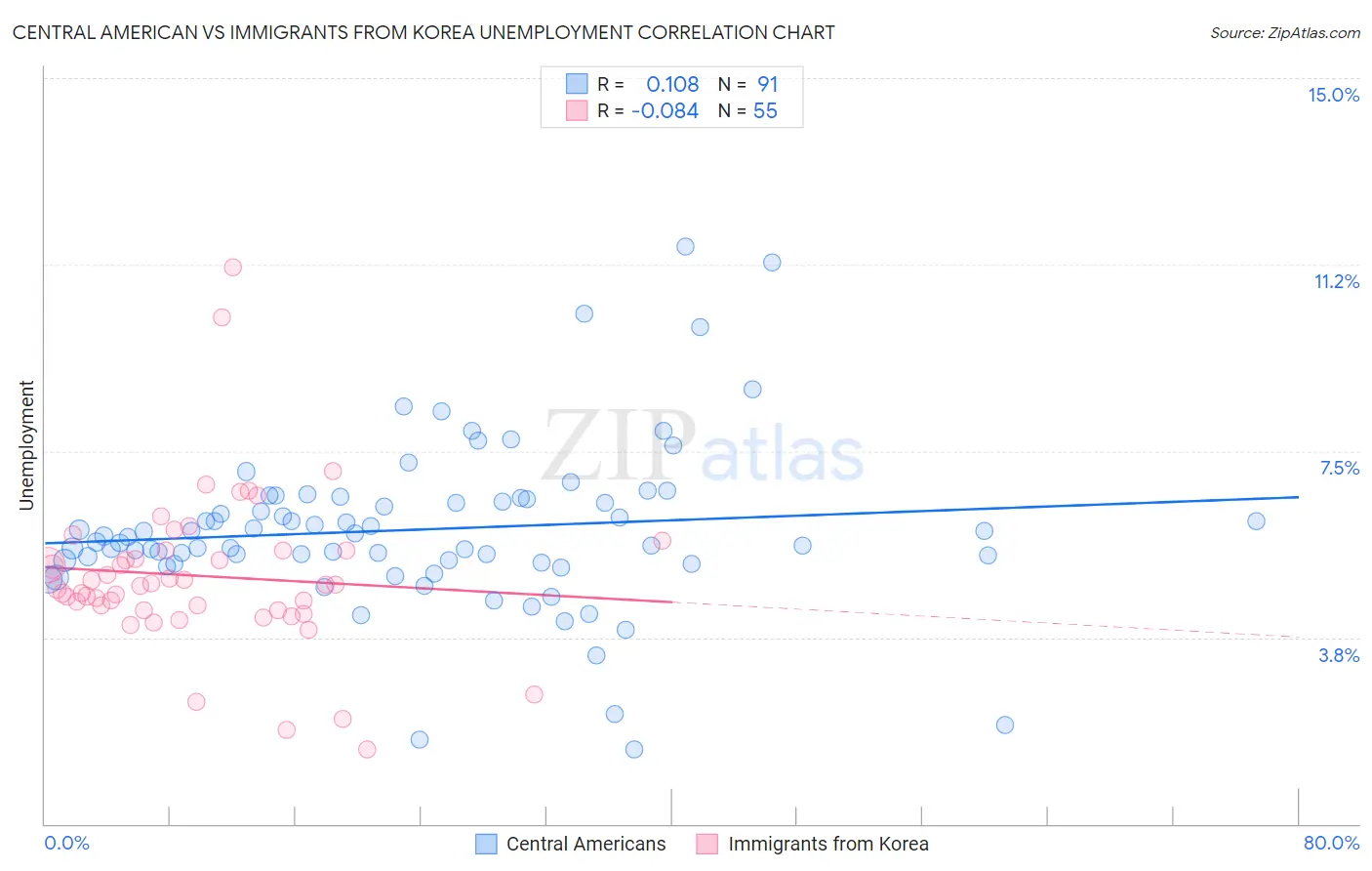 Central American vs Immigrants from Korea Unemployment