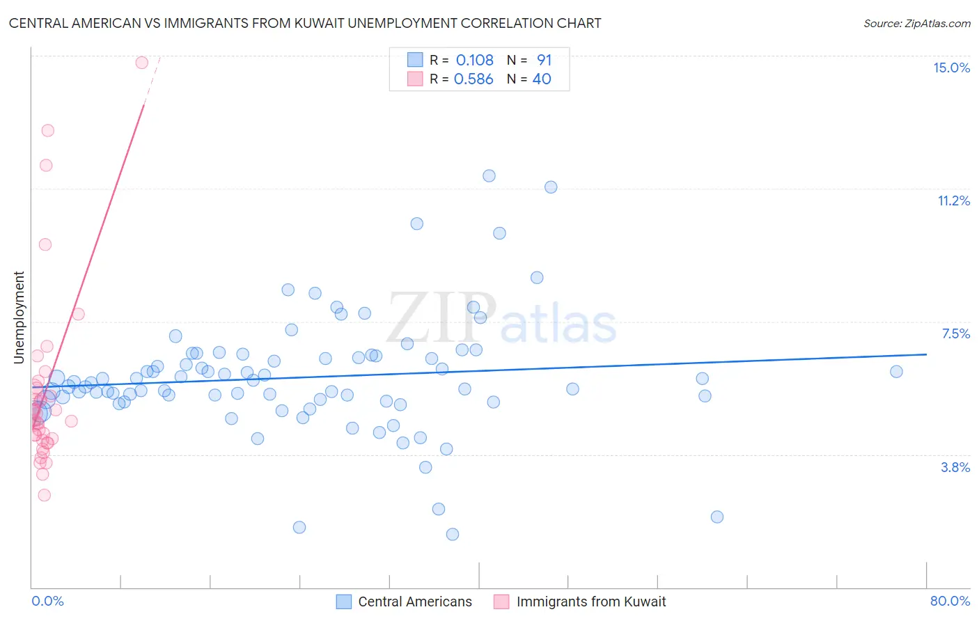 Central American vs Immigrants from Kuwait Unemployment