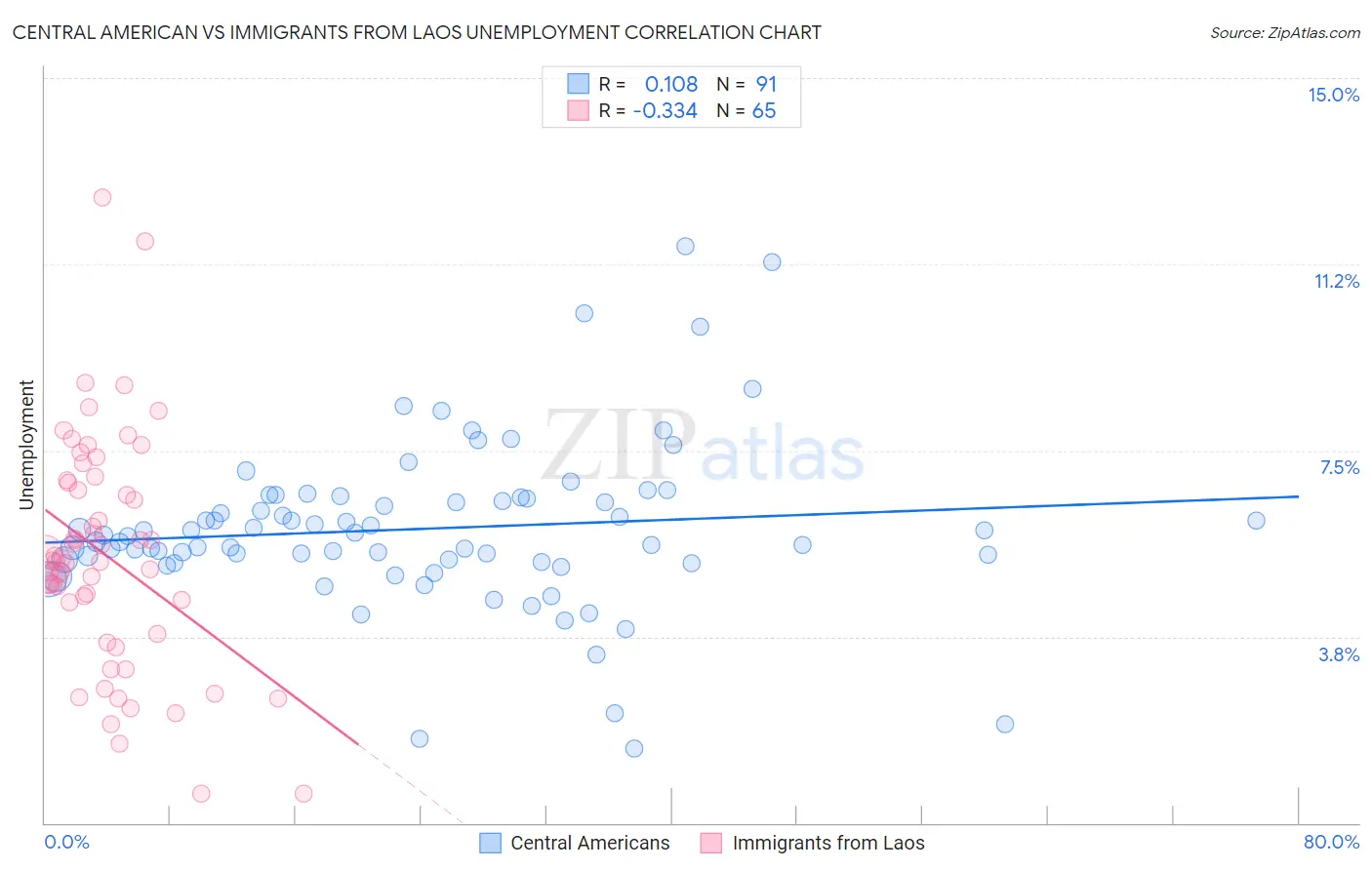 Central American vs Immigrants from Laos Unemployment