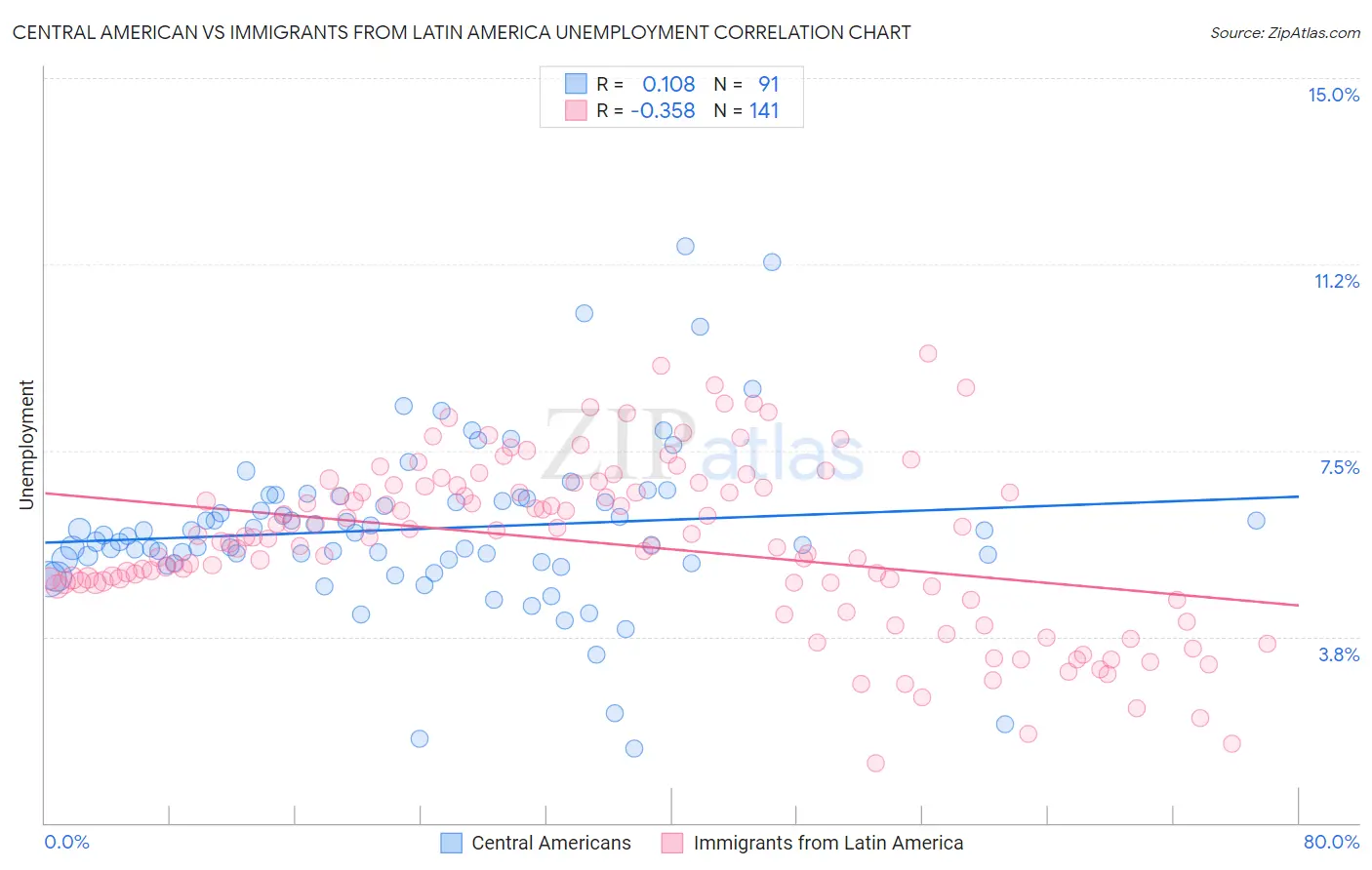 Central American vs Immigrants from Latin America Unemployment