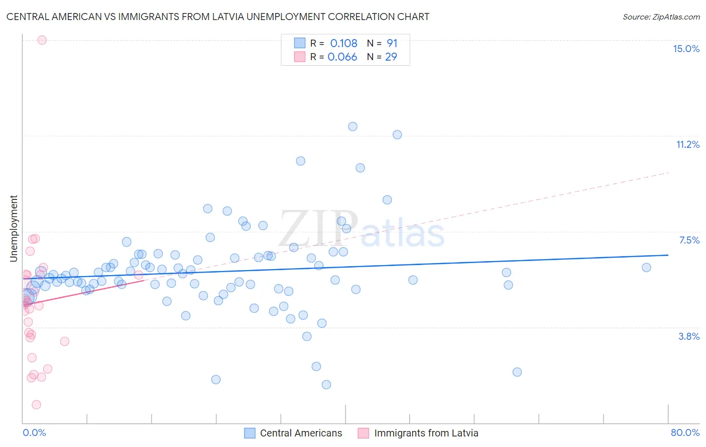 Central American vs Immigrants from Latvia Unemployment