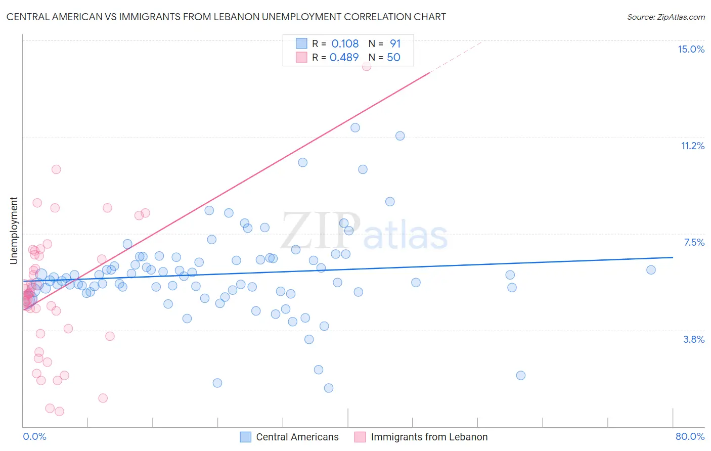 Central American vs Immigrants from Lebanon Unemployment