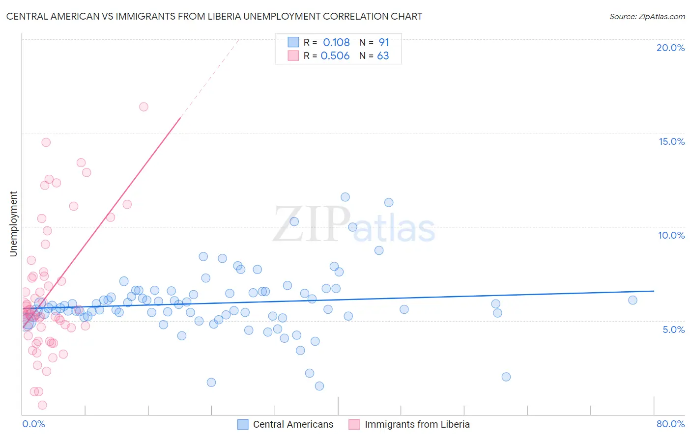 Central American vs Immigrants from Liberia Unemployment