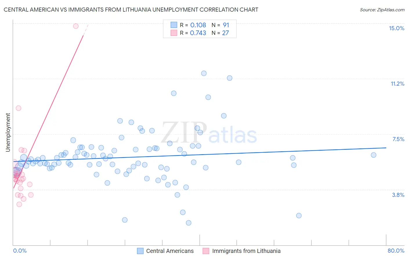 Central American vs Immigrants from Lithuania Unemployment