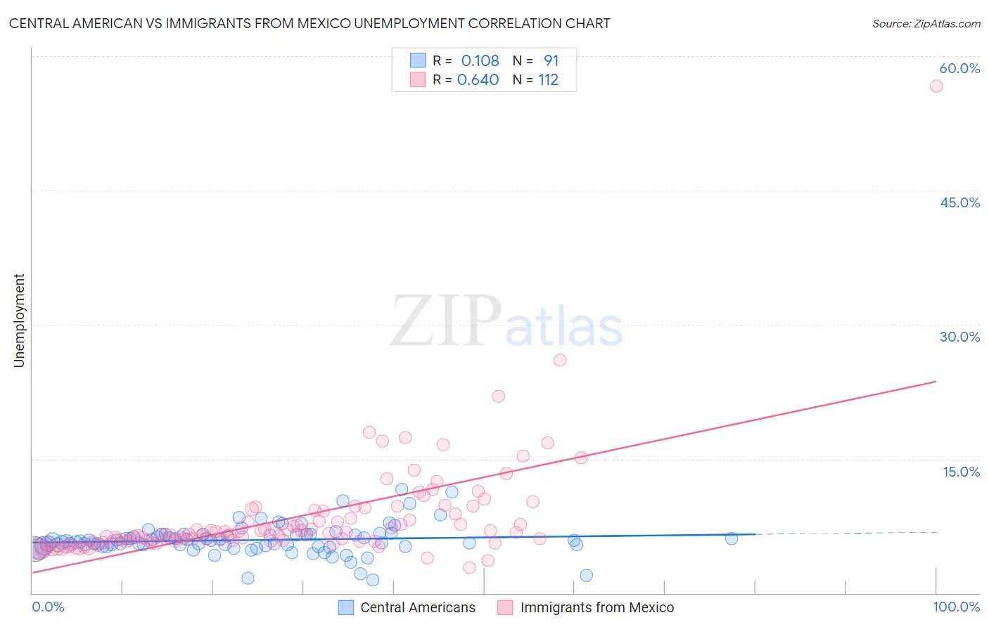 Central American vs Immigrants from Mexico Unemployment