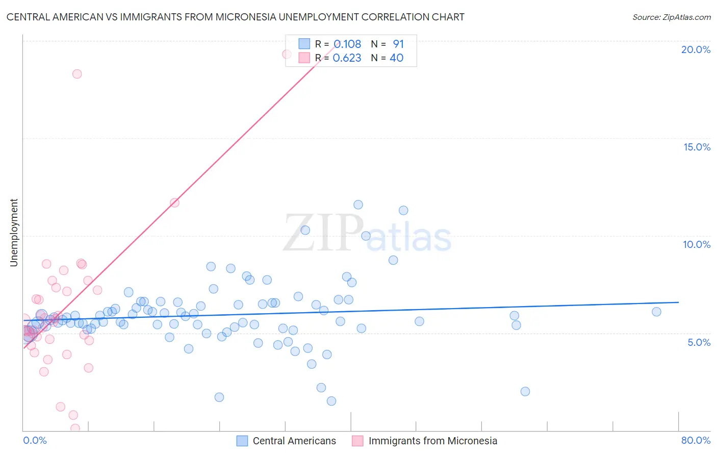 Central American vs Immigrants from Micronesia Unemployment