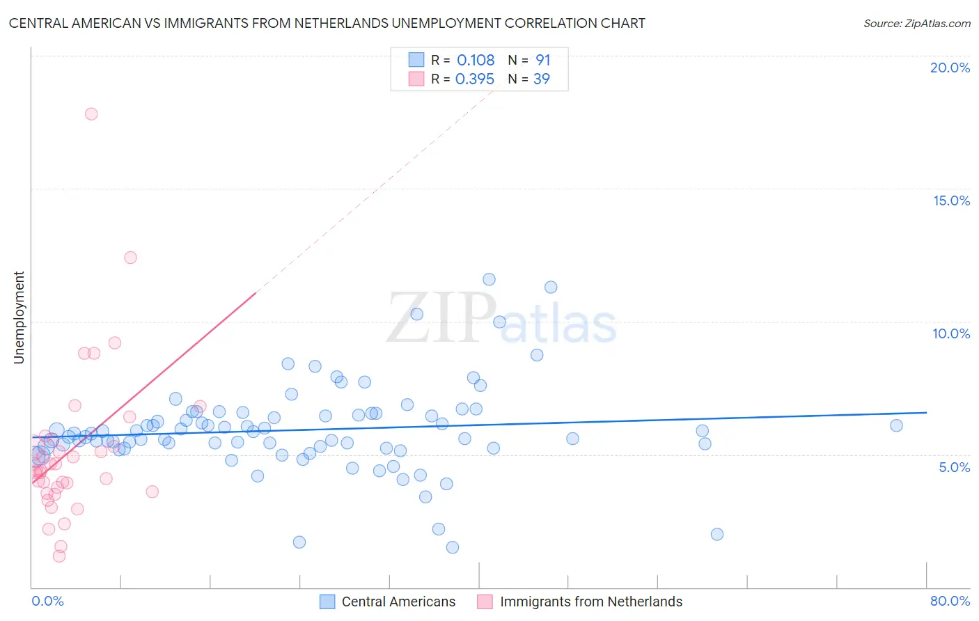 Central American vs Immigrants from Netherlands Unemployment