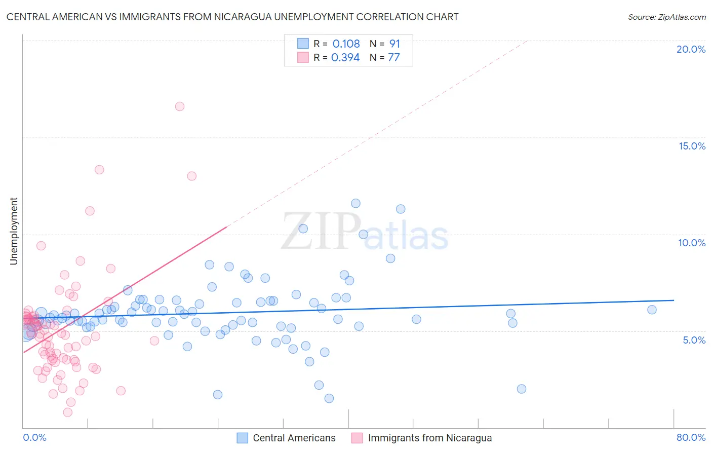 Central American vs Immigrants from Nicaragua Unemployment