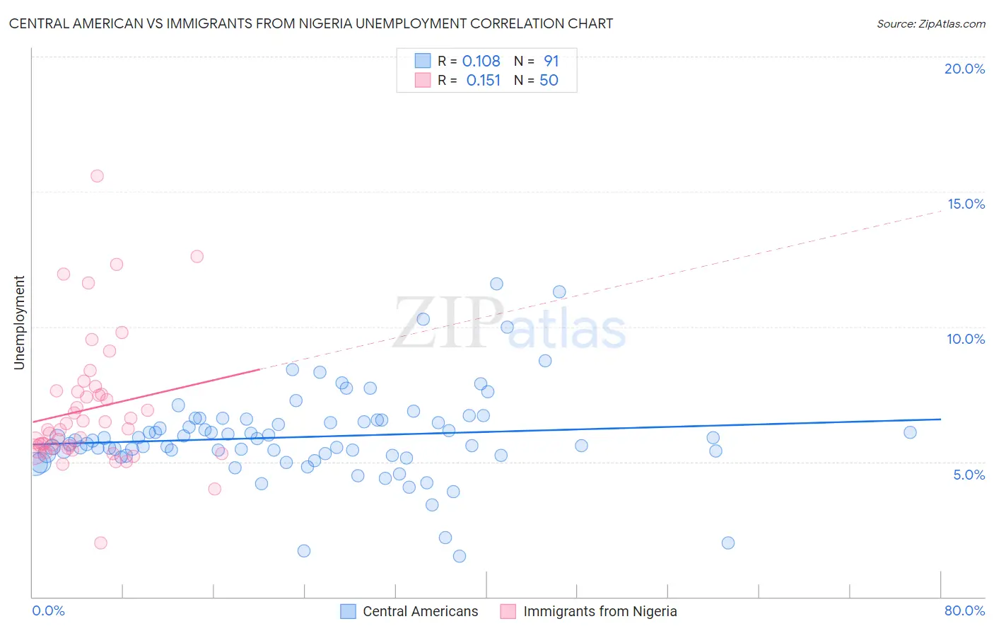 Central American vs Immigrants from Nigeria Unemployment