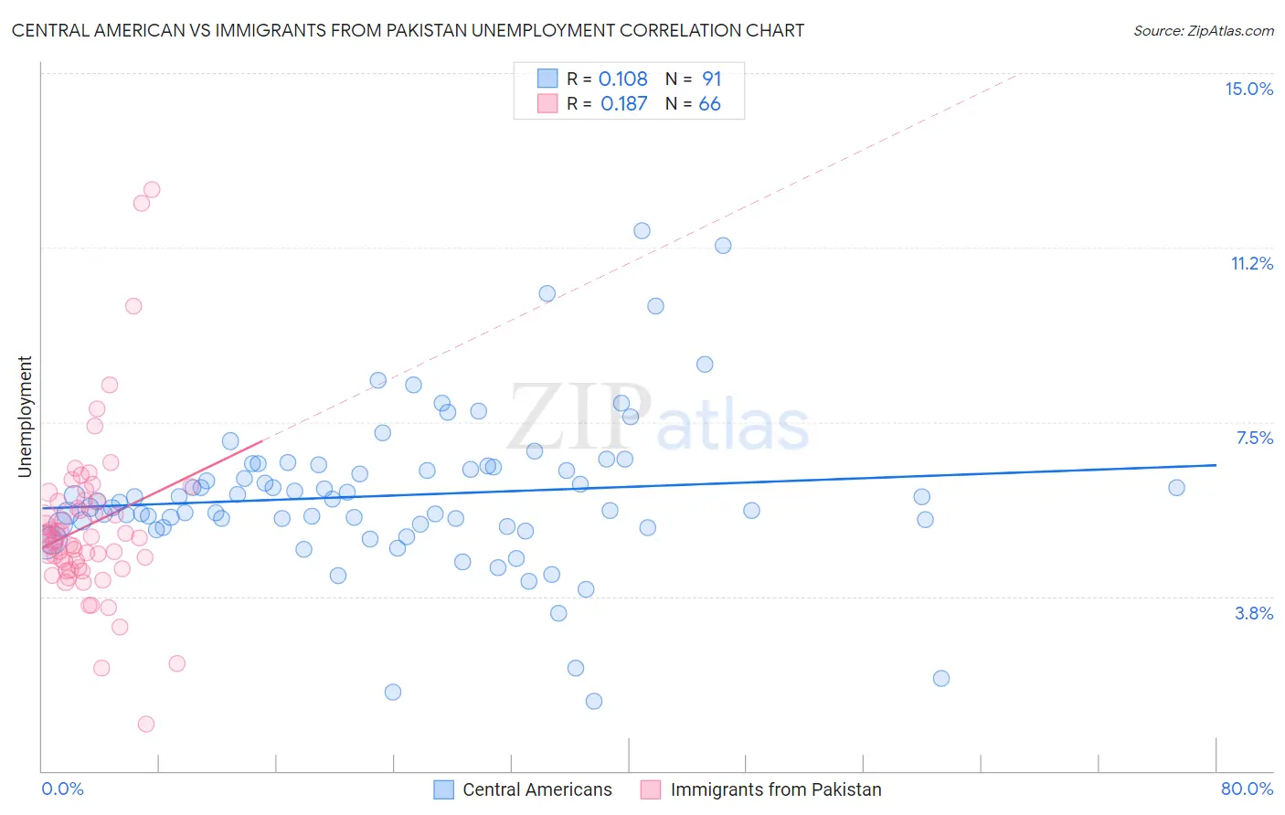 Central American vs Immigrants from Pakistan Unemployment