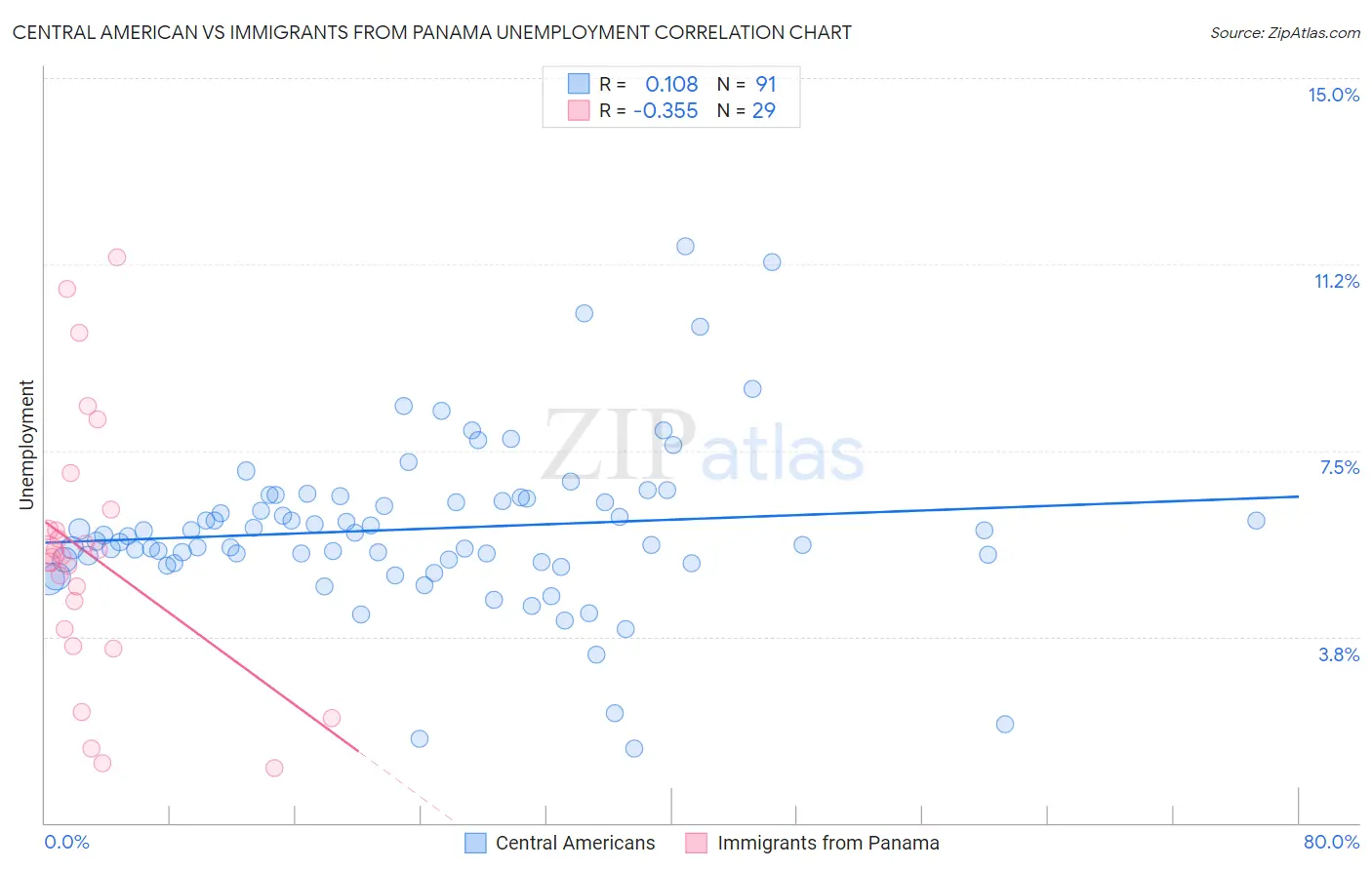 Central American vs Immigrants from Panama Unemployment
