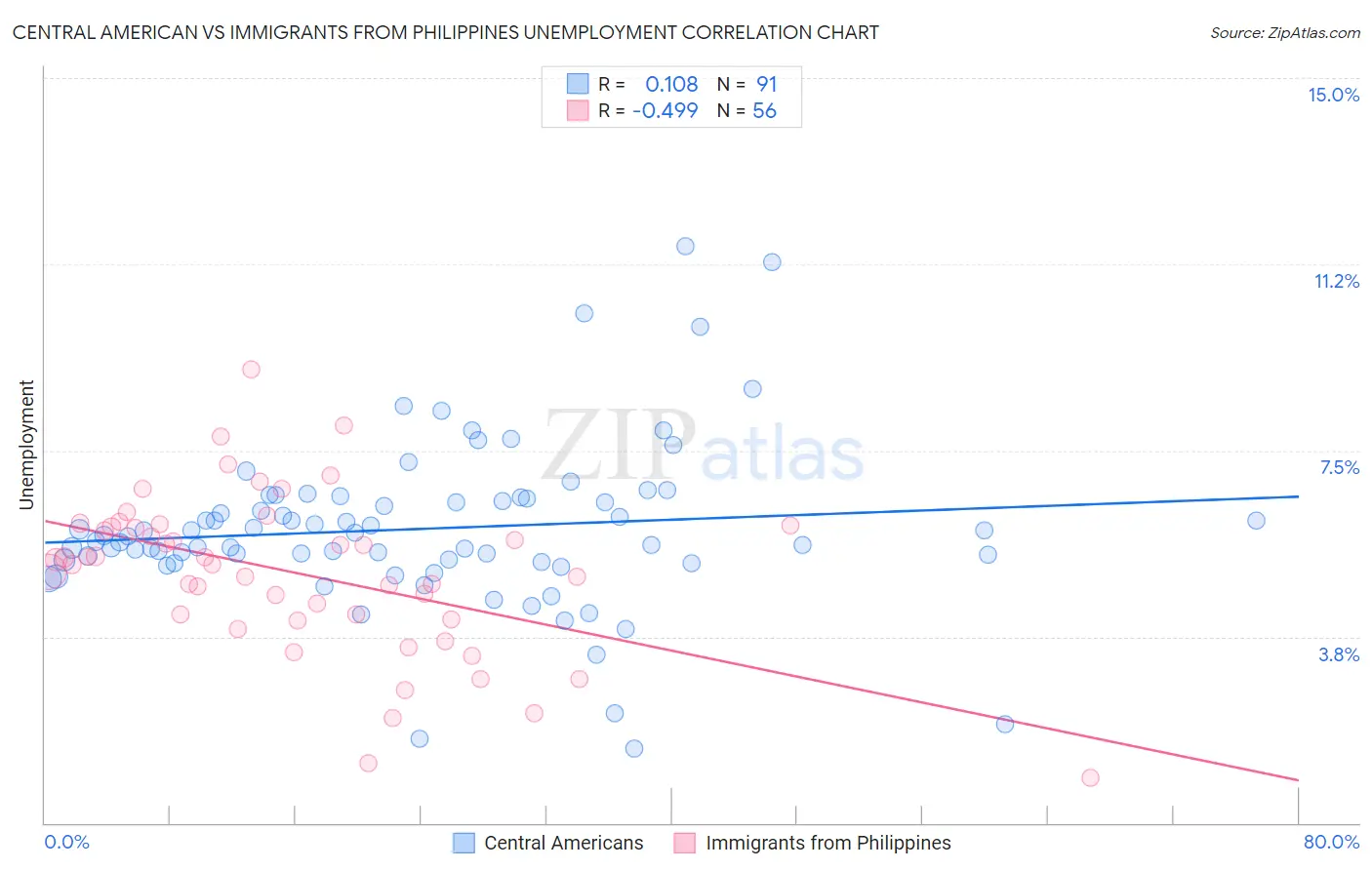 Central American vs Immigrants from Philippines Unemployment