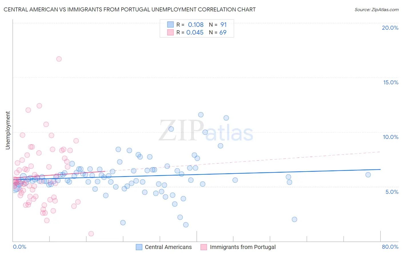 Central American vs Immigrants from Portugal Unemployment