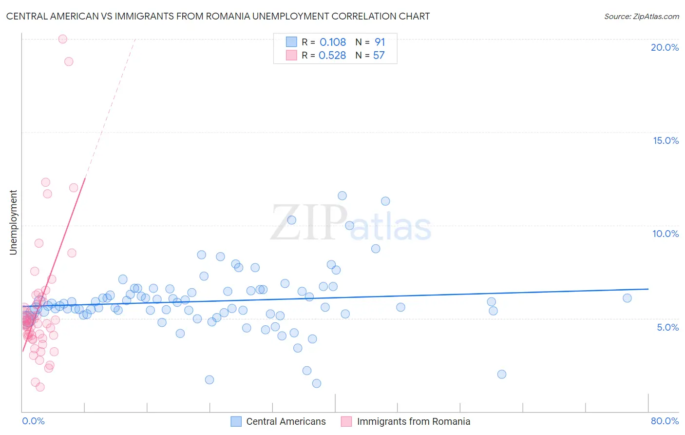Central American vs Immigrants from Romania Unemployment