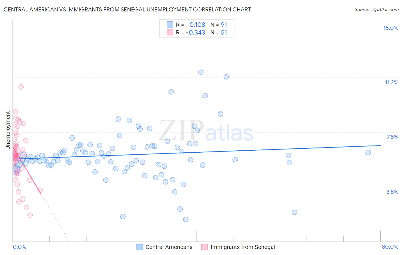 Central American vs Immigrants from Senegal Unemployment