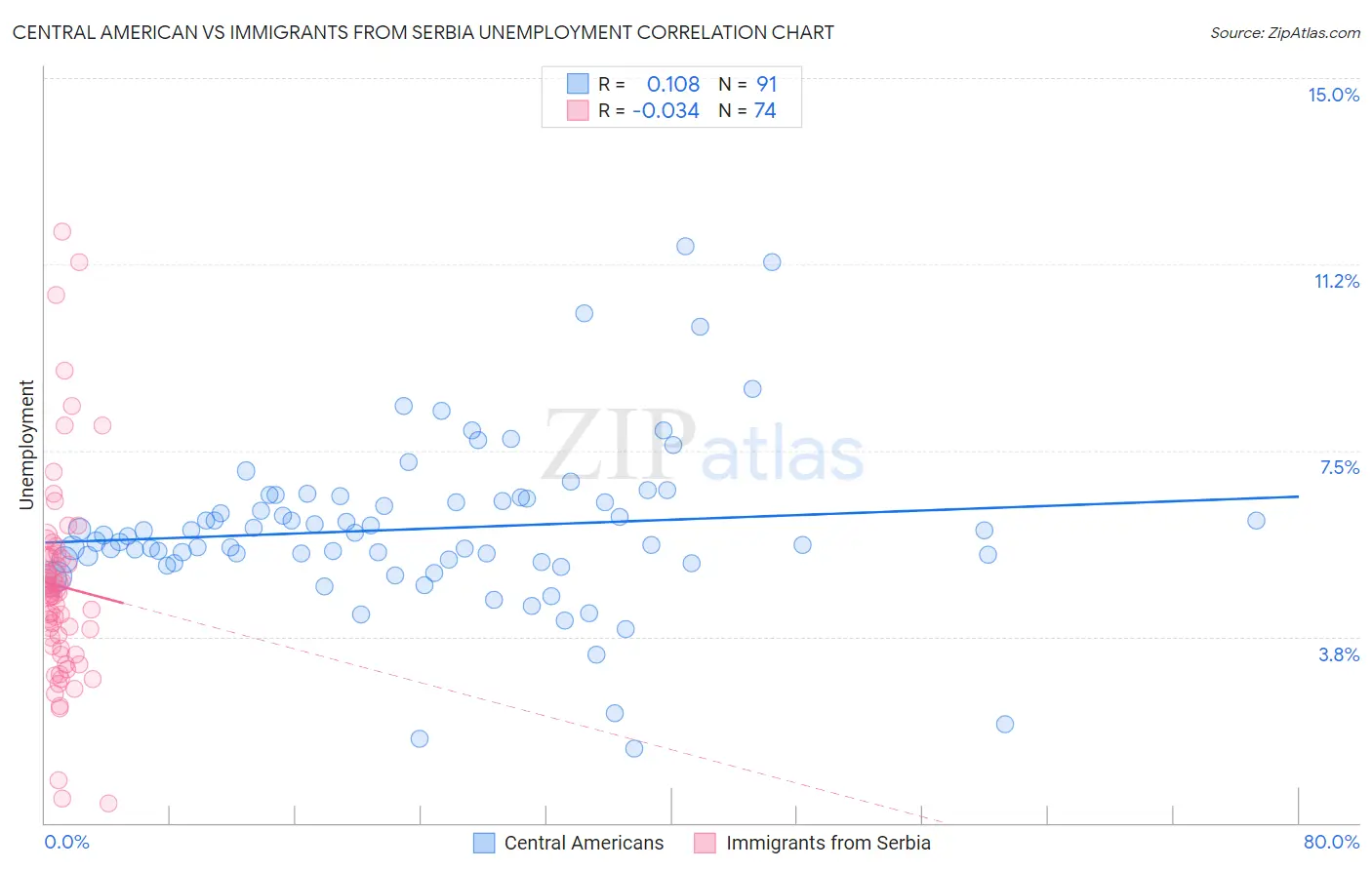 Central American vs Immigrants from Serbia Unemployment