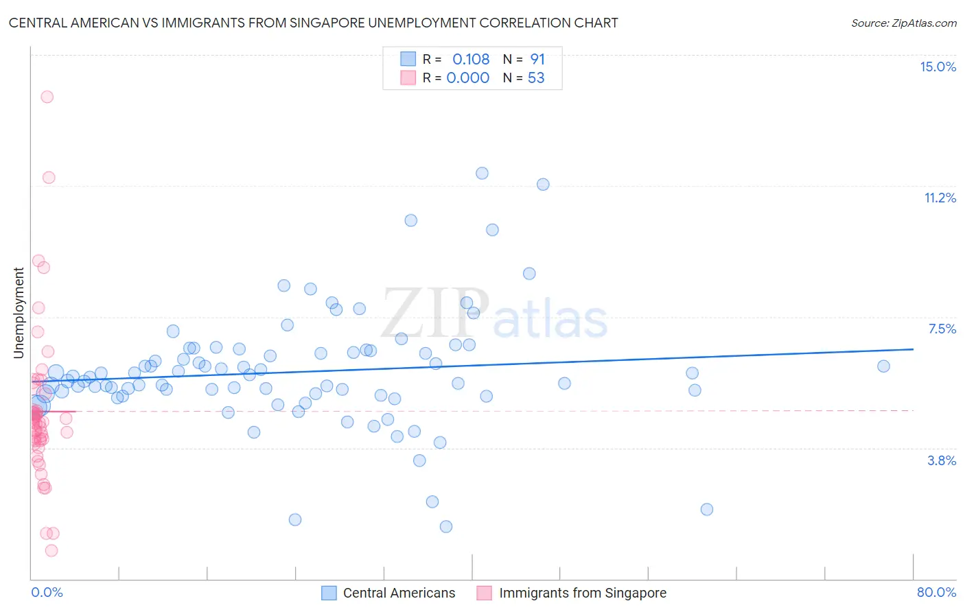 Central American vs Immigrants from Singapore Unemployment