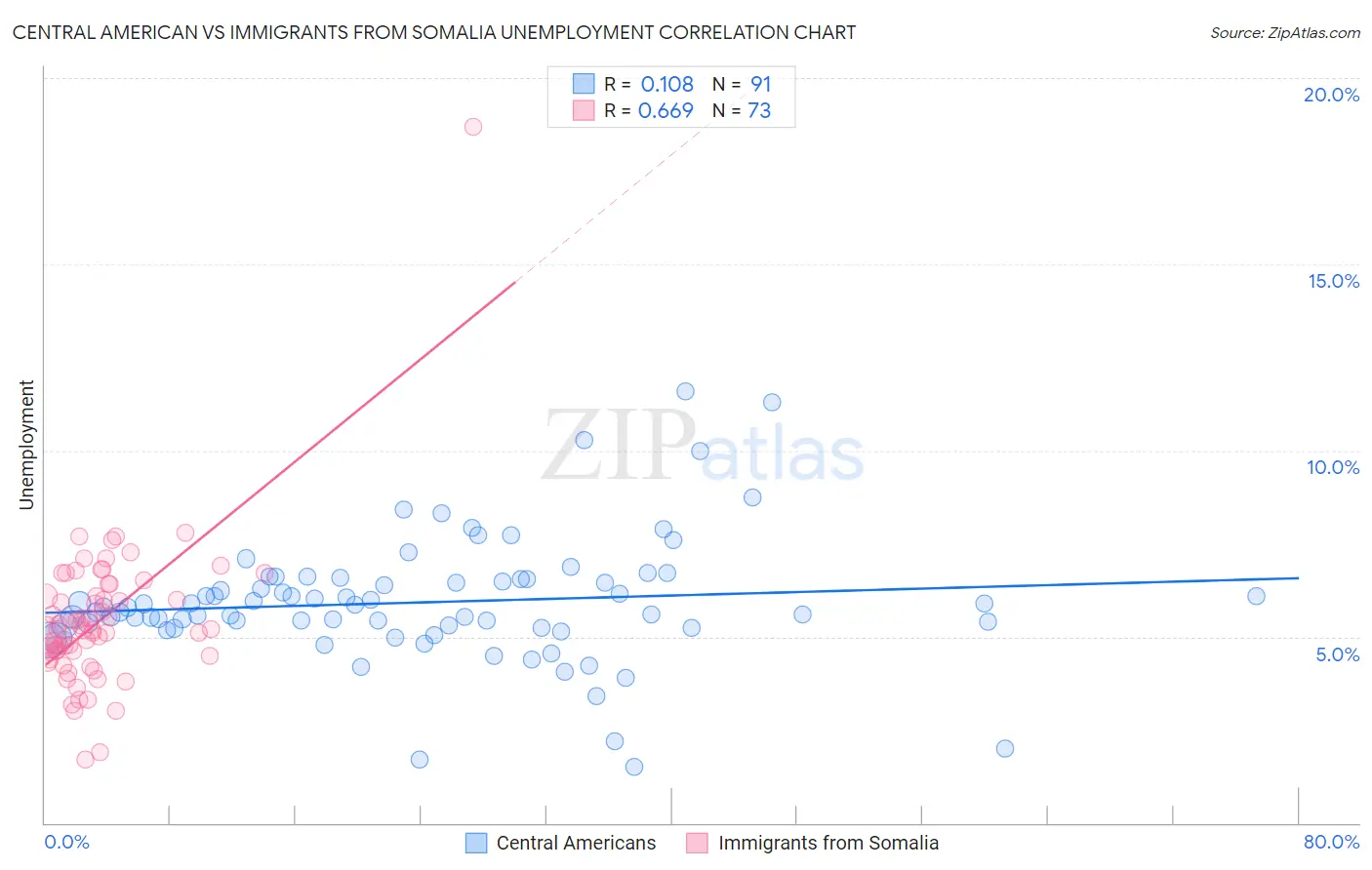 Central American vs Immigrants from Somalia Unemployment